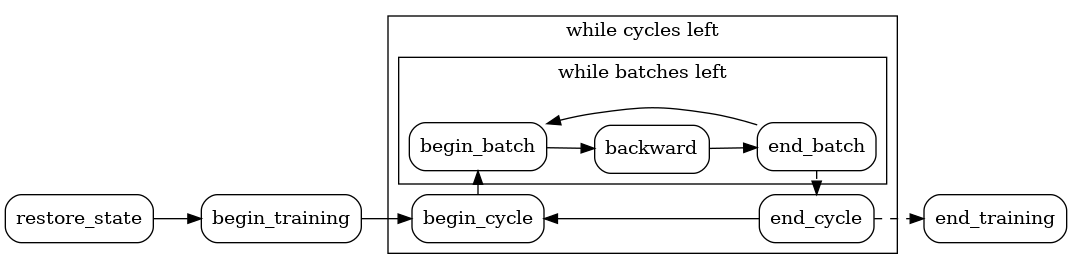 Dot Graph of Callback flow